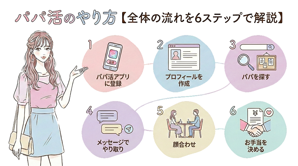 パパ活のやり方